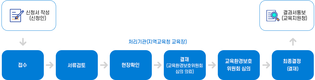 민원사무처리절차
