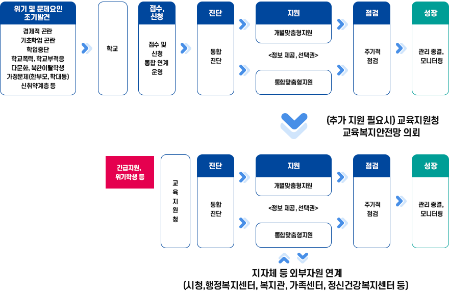 학생맞춤통합지원 운영 절차